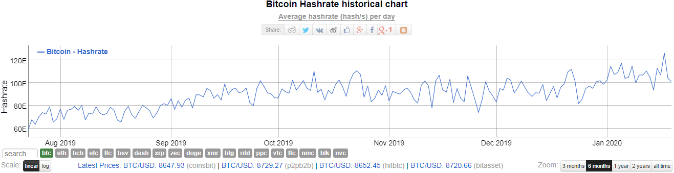 Bitcoin hash rate increased by more than 300% over the year to 126 EH / s