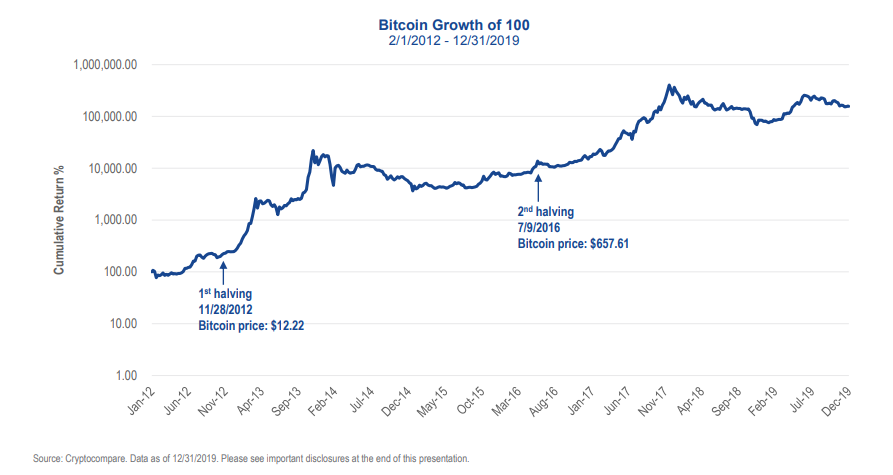 Reduzir para metade em maio de 2020 desencadeará uma nova fase de crescimento de bitcoin