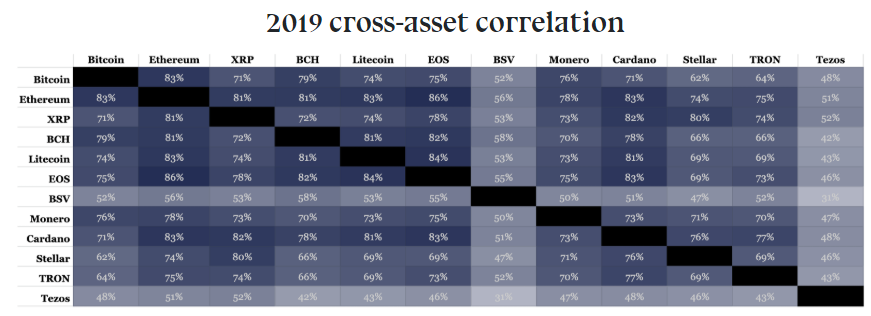 Analyst: Die Korrelation zwischen Kryptowährungen nahm 2019 zu