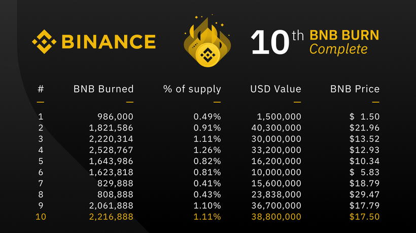 Binance queimou US $ 39 milhões em tokens BNB no quarto trimestre