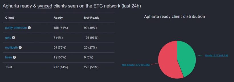 Ethereum Classic developers issue an urgent notice ahead of Agharta hard fork