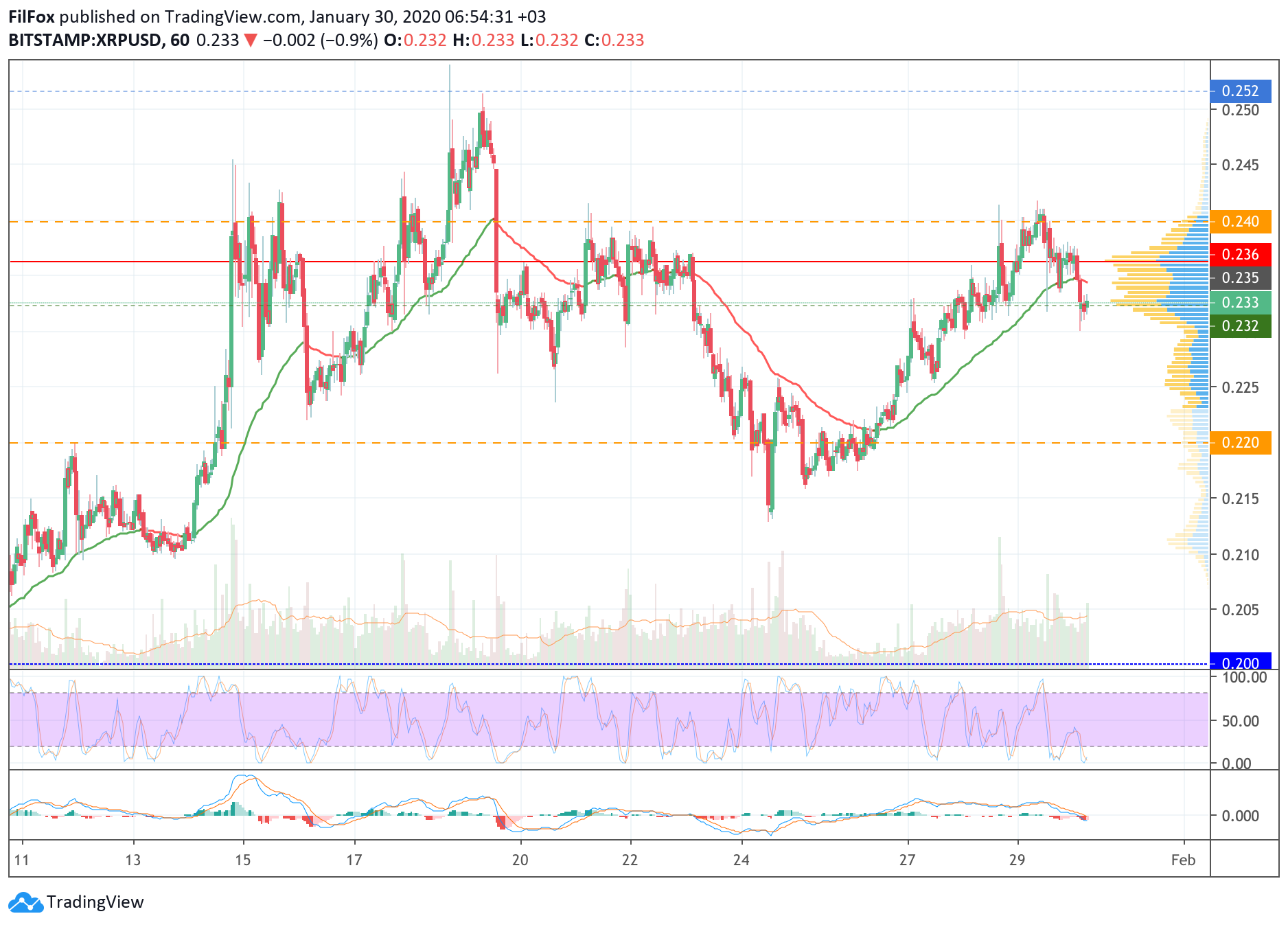 Analysis of cryptocurrency pairs BTC / USD, ETH / USD and XRP / USD on 01/30/2020