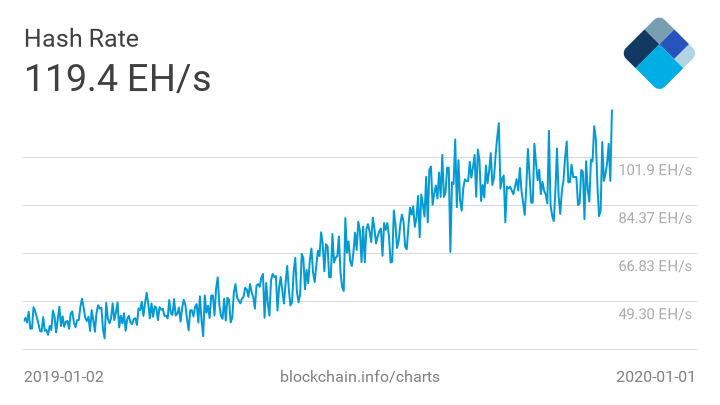 Bitcoin hash atualizado histórico alto no primeiro dia de 2020