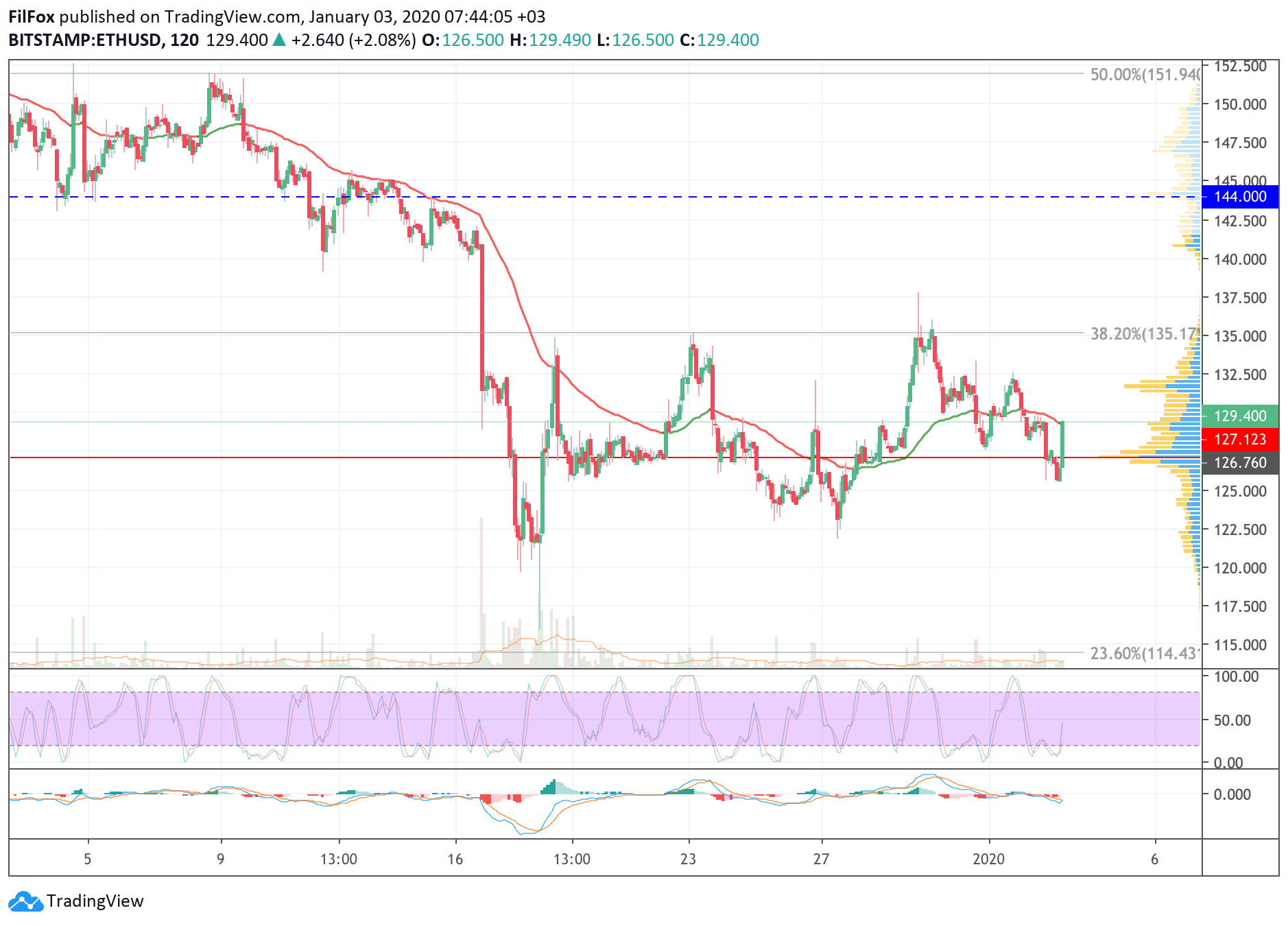 Analysis of cryptocurrency pairs BTC / USD, ETH / USD and XRP / USD on 03/03/2020