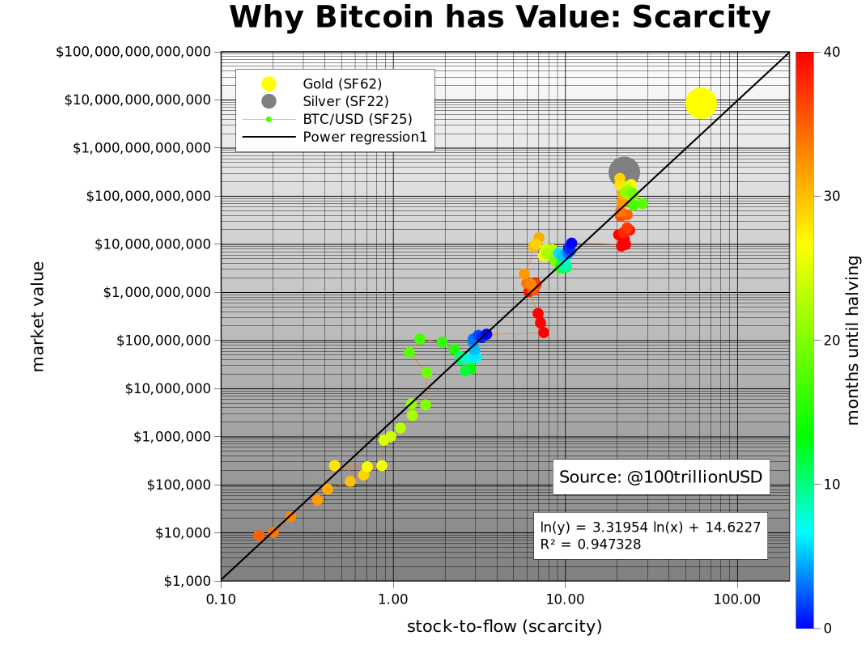 Modelo S2F para Bitcoin. O que aguarda o BTC e vale a pena confiar?