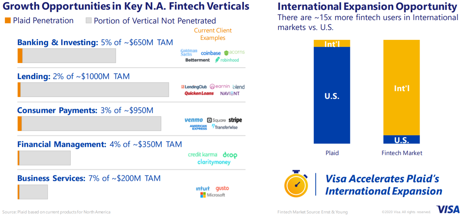 You can’t win - lead: why Visa and MasterCard invest billions of dollars in fintech startups