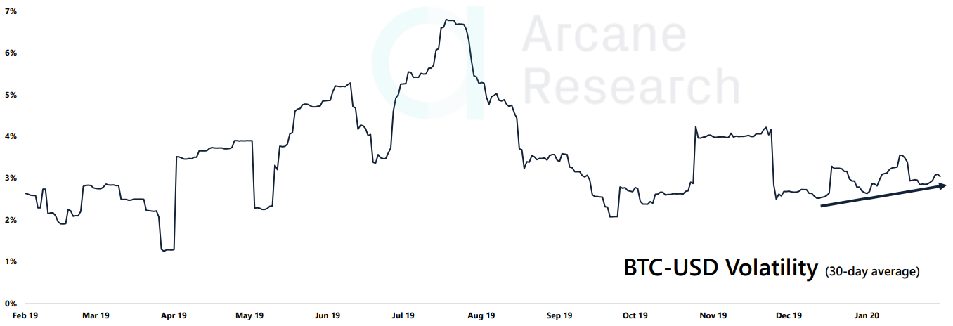 Arcane Research: криптовалютний &laquo;індекс страху та жадібності&raquo; виріс до серпневих позначок
