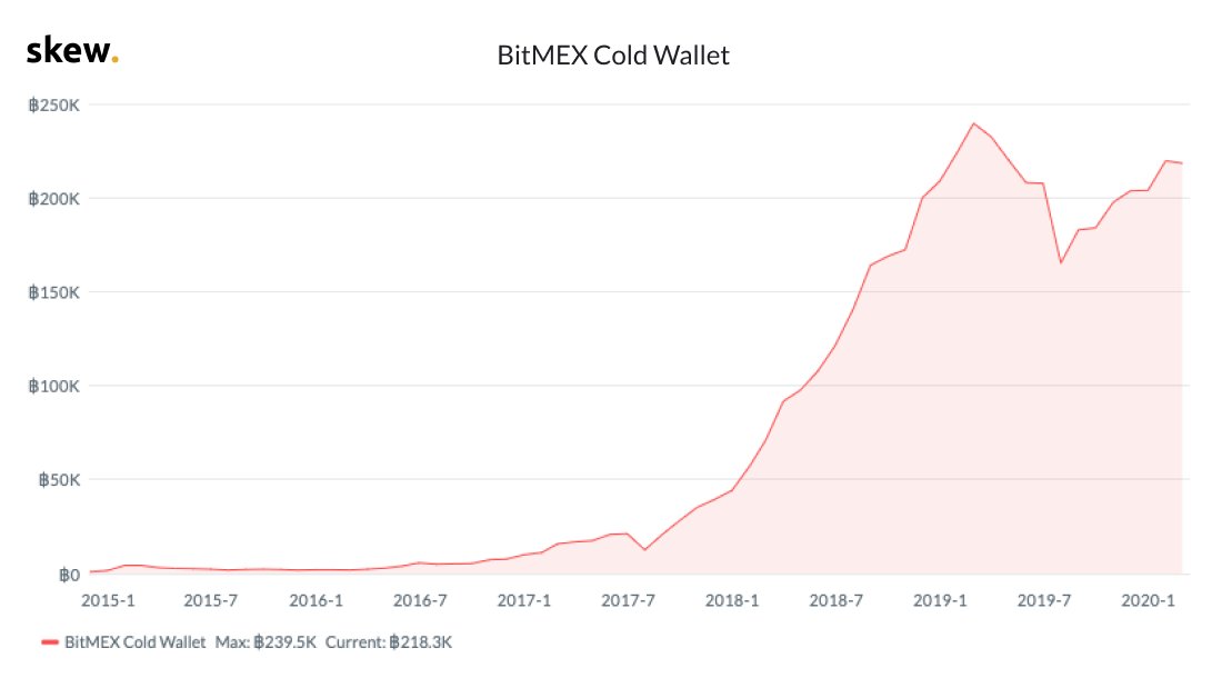 BitMEX remains the market leader in crypto derivatives, but Binance is rapidly catching up with it