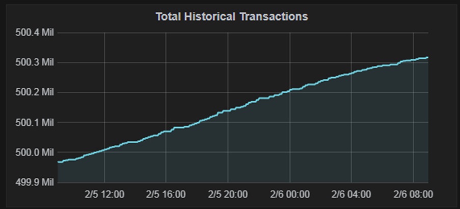 Bitcoin network has already processed more than 500 million transactions