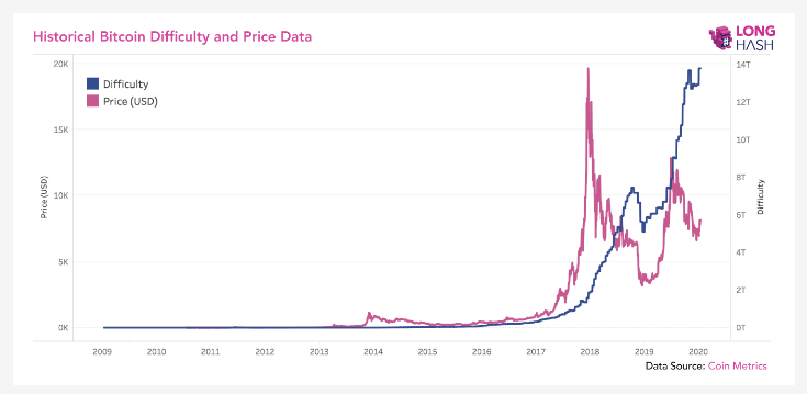 Kiek iškasti 1 btc Bitcoin istorija, kasyklos, kainos pokyčiai, ateitis