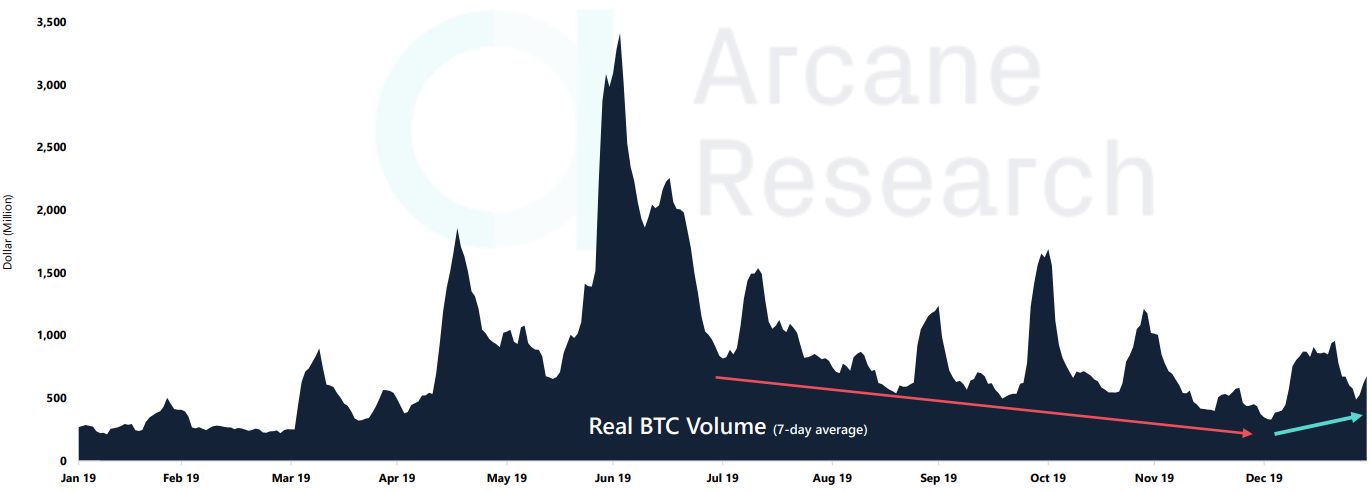 Arcane Research: Cryptocurrency 