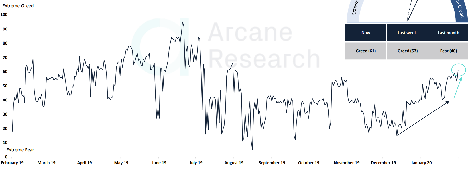 Arcane Research: Institutional and Retail Investors Confident Bitcoin Growth