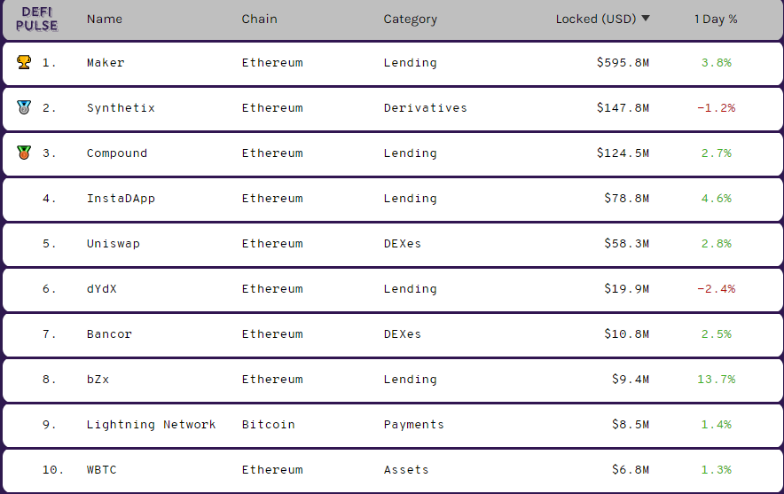 Стойността на Ethereum в DeFi-приложенията надхвърли 1 милиард долара