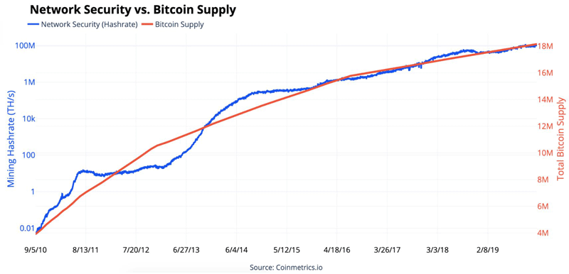 Wie wirkt sich die Halbierung auf die Rentabilität des Bitcoin-Bergbaus aus?