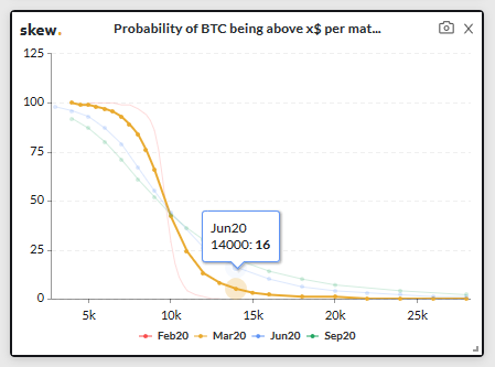 Análise do mercado futuro de Bitcoin indica crescimento do BTC até o verão de 2020