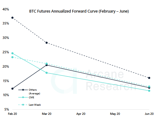 Análise do mercado futuro de Bitcoin indica crescimento do BTC até o verão de 2020
