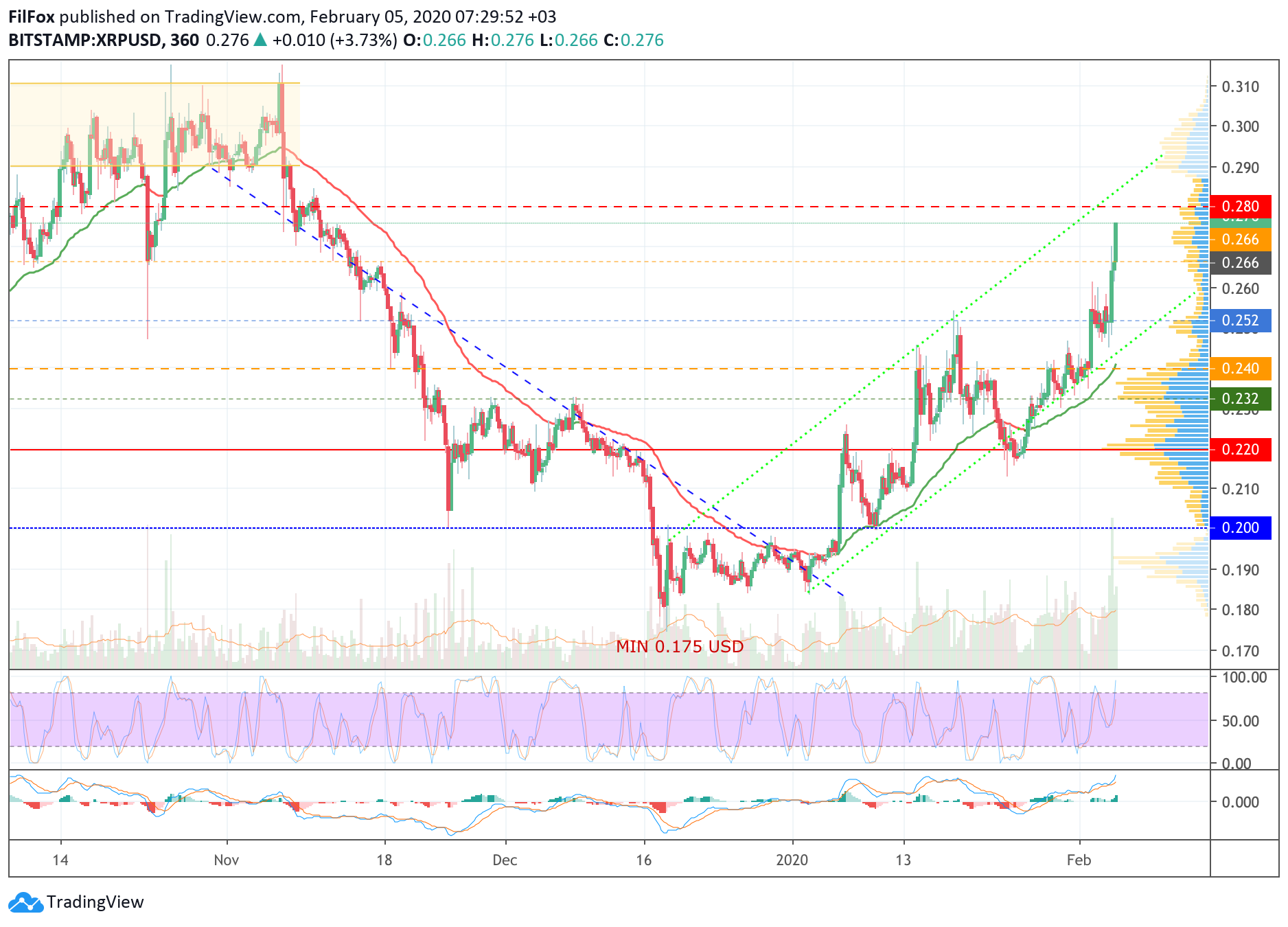 Analysis of cryptocurrency pairs BTC / USD, ETH / USD and XRP / USD on 02/05/2020