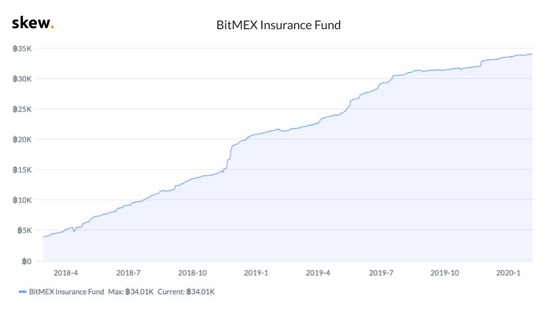 لا تزال BitMEX الشركة الرائدة في السوق في مشتقات التشفير ، ولكن Binance تلحق به بسرعة