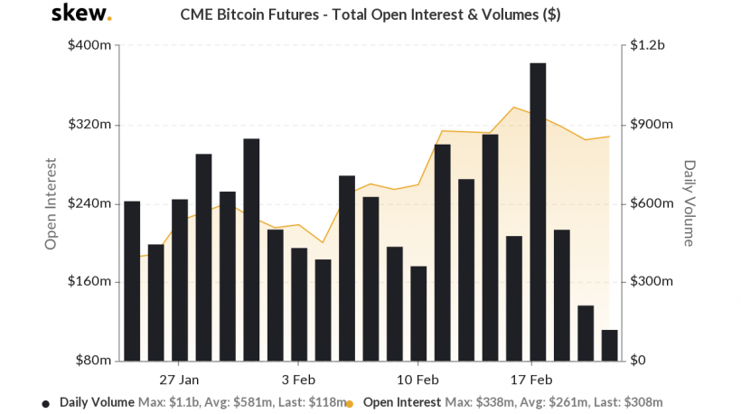 CME Bitcoin Futures Trading Volume Falls Nearly $ 1 Billion In Three Days