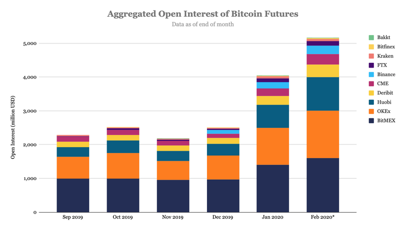 O volume de posições abertas em futuros de bitcoin ultrapassou US $ 5 bilhões