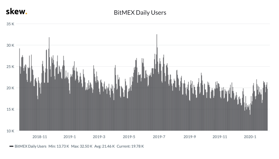 لا تزال BitMEX الشركة الرائدة في السوق في مشتقات التشفير ، ولكن Binance تلحق به بسرعة