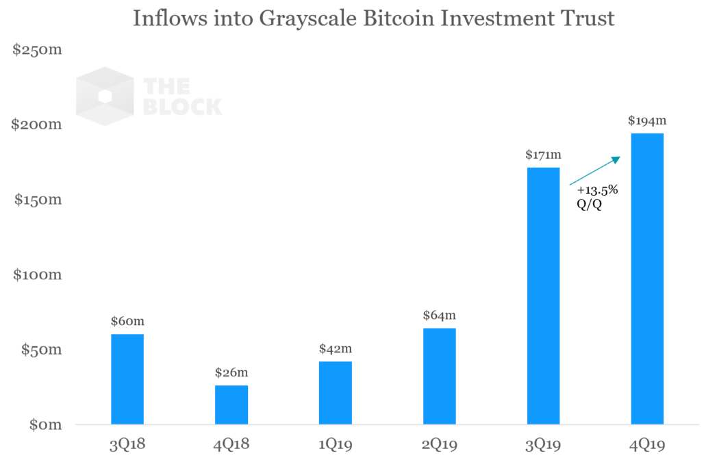 As instituições estão construindo investimentos em bitcoin. Explicamos como isso afetará o mercado.