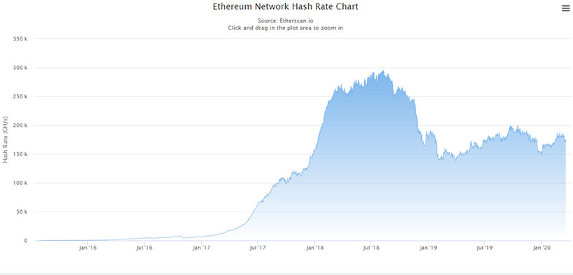 Bitcoin Hashrate diminui em meio à estabilidade na rede Ethereum