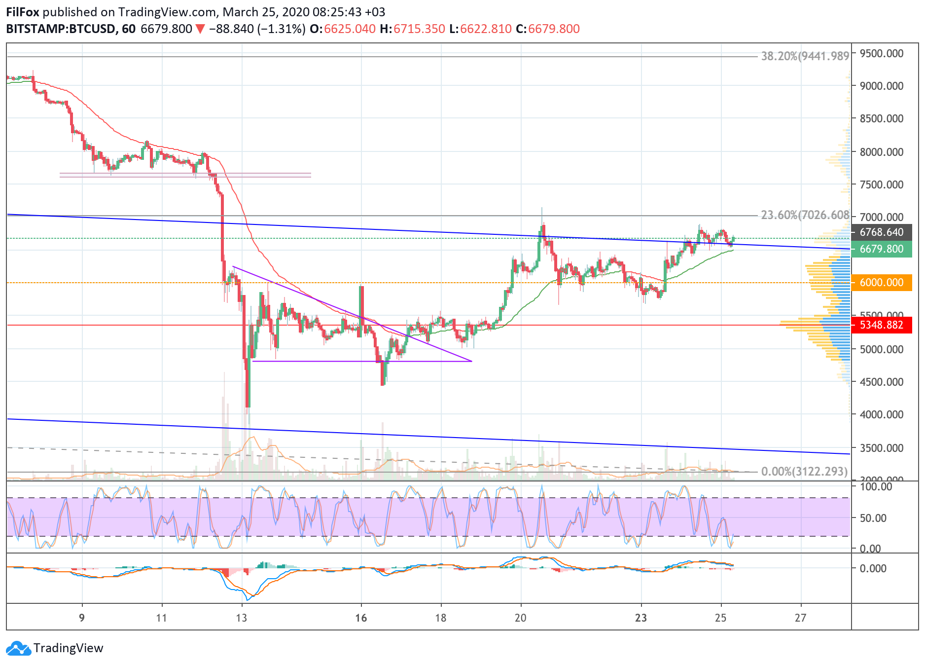 Analysis of cryptocurrency pairs BTC / USD, ETH / USD and XRP / USD on 03/25/2020