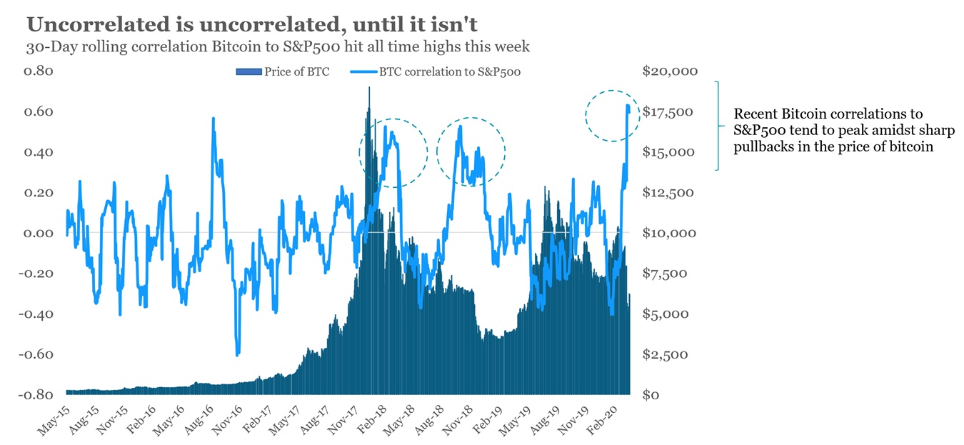 Analistas notaram um aumento na correlação entre a taxa de bitcoin e o S & P500