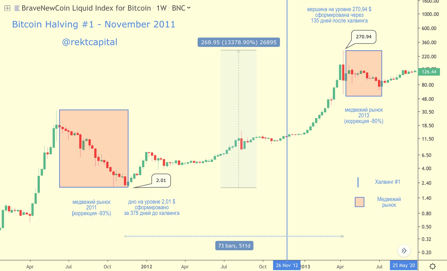 bitcoin kaina aukščiausia