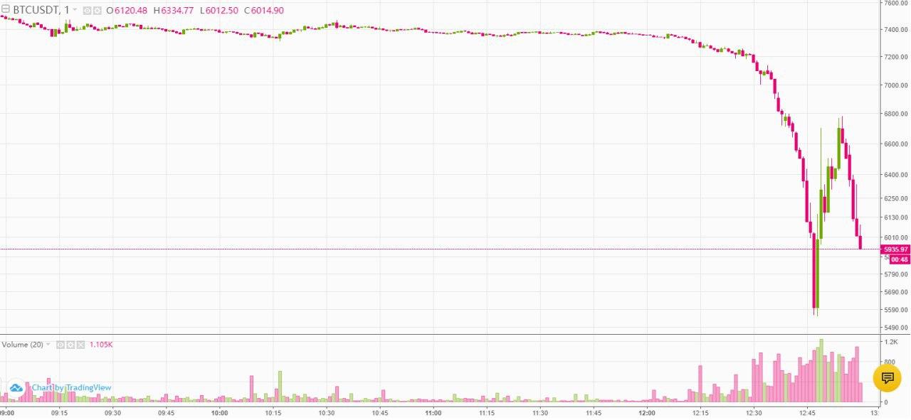 Bitcoin price has fallen below $ 6,000. Market capitalization dropped to $ 150 billion