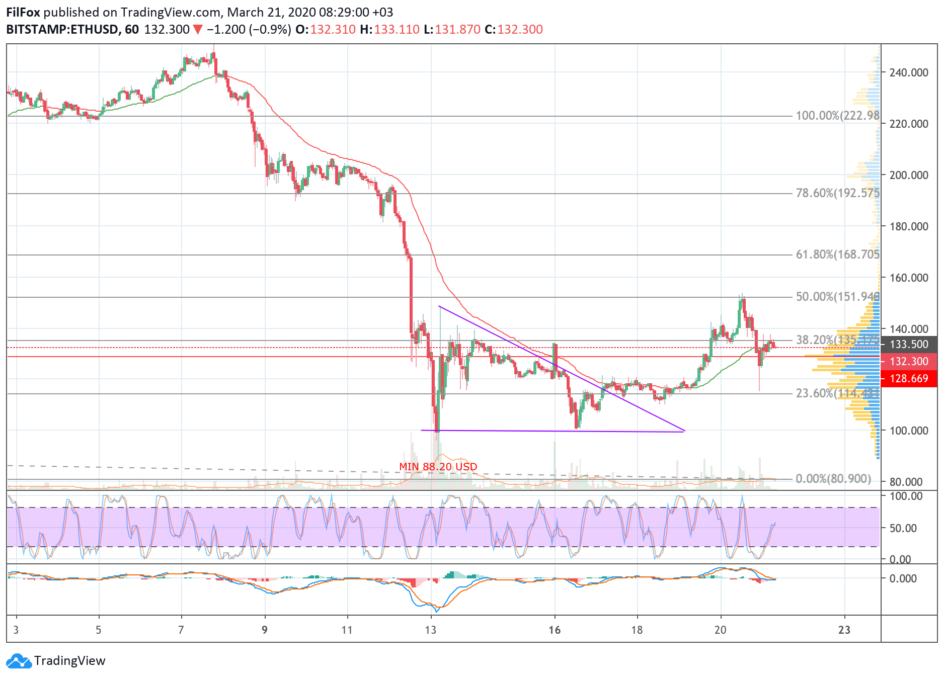 Analysis of cryptocurrency pairs BTC / USD, ETH / USD and XRP / USD on 03/21/2020