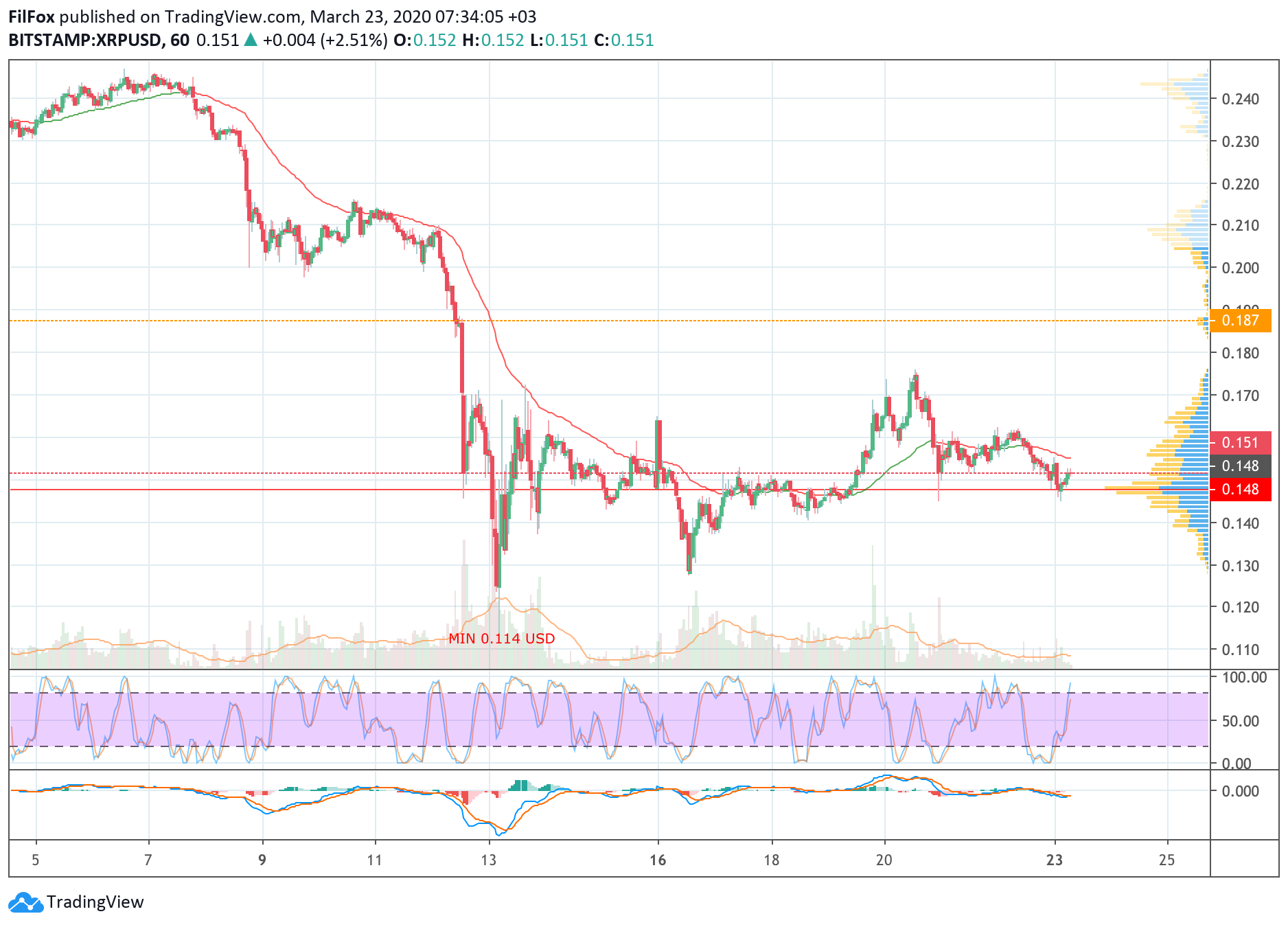 Analysis of cryptocurrency pairs BTC / USD, ETH / USD and XRP / USD on 03/23/2020