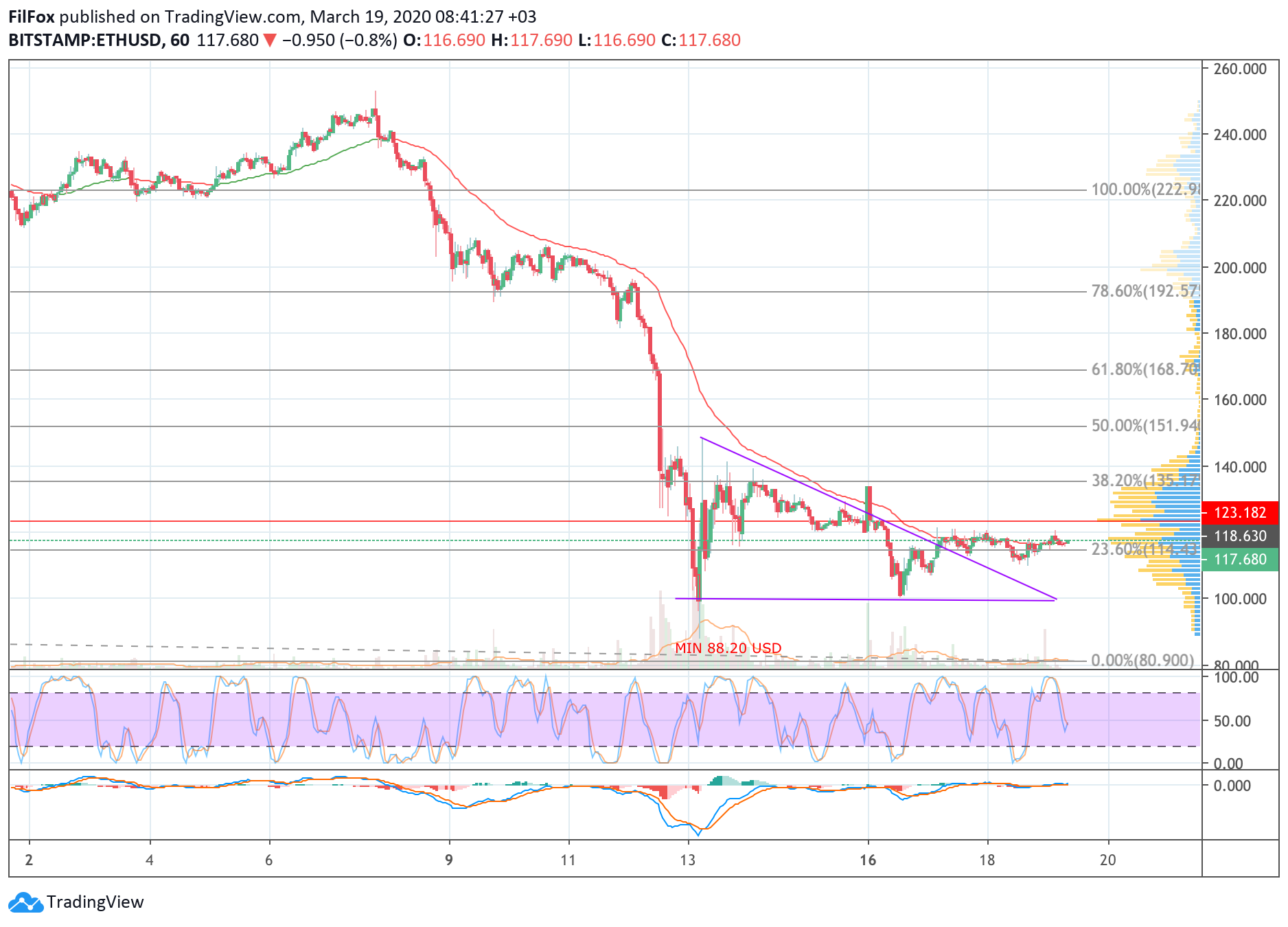 Analysis of cryptocurrency pairs BTC / USD, ETH / USD and XRP / USD on 03/19/2020