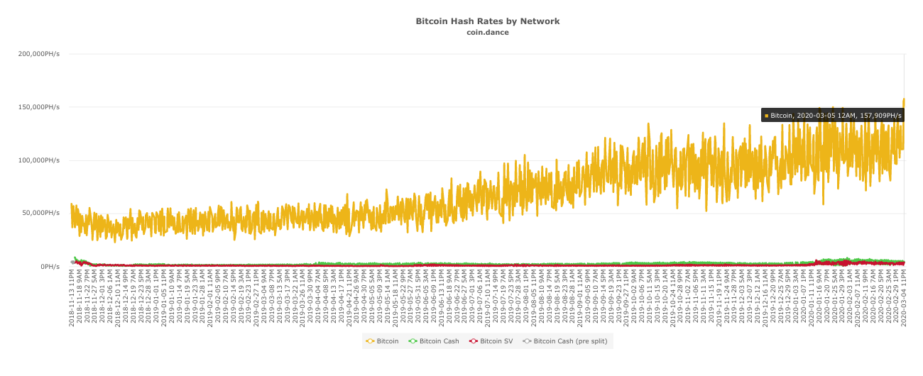 BTC hashrate reached new highs and continues to grow