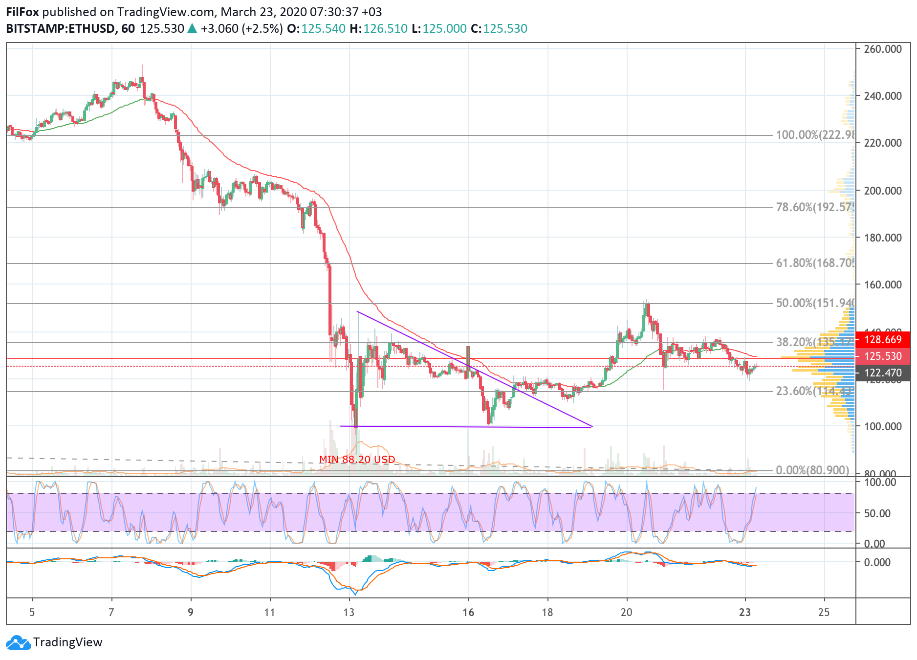 Analysis of cryptocurrency pairs BTC / USD, ETH / USD and XRP / USD on 03/23/2020