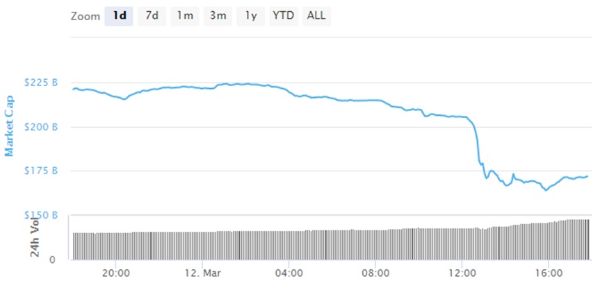 Bitcoin fell to $ 6,000 due to increased panic in the markets