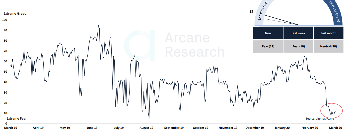 Arcane Research: انخفض ارتباط البيتكوين بمؤشر S&P 500