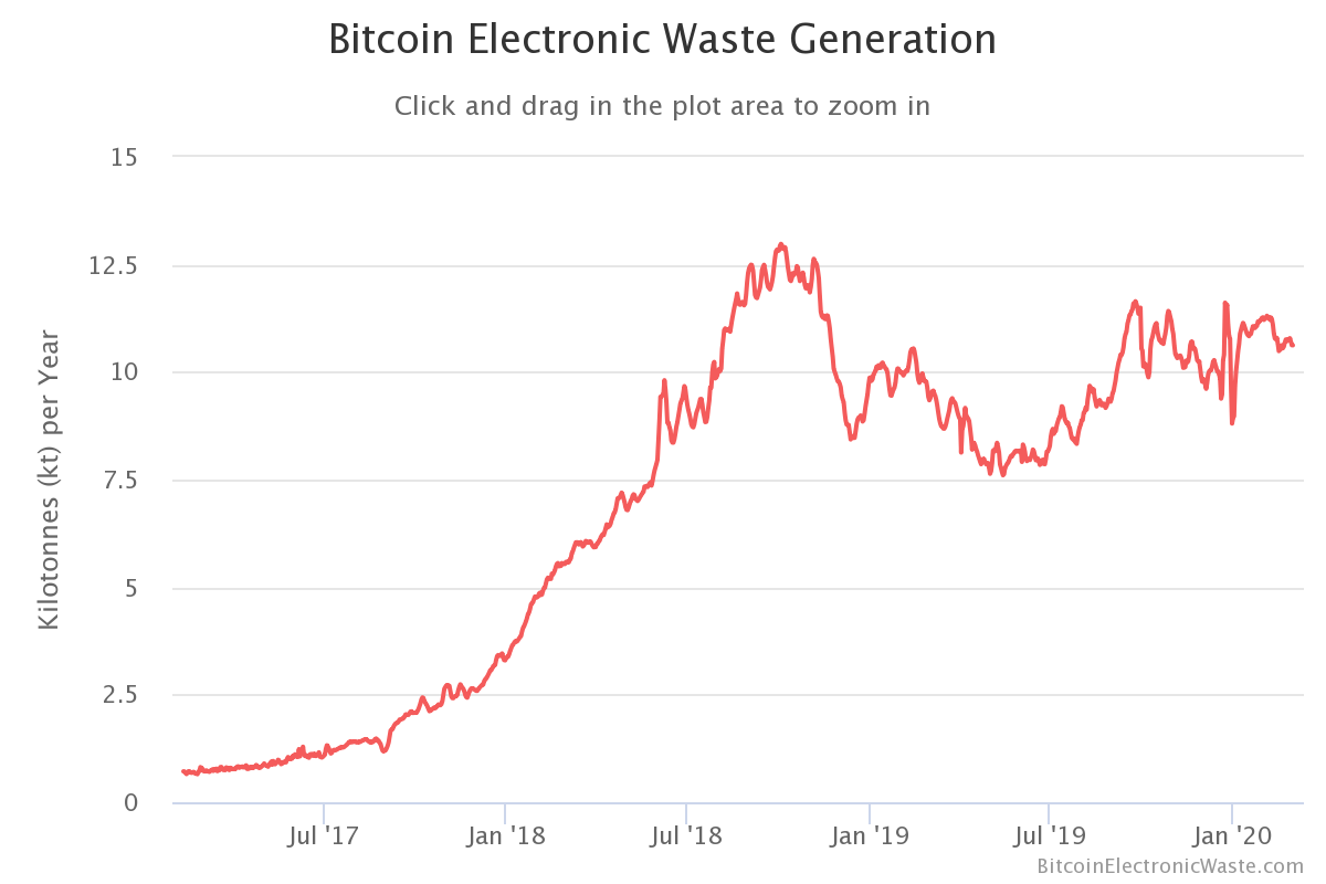 Research: 98% of mining rigs will turn into electronic trash