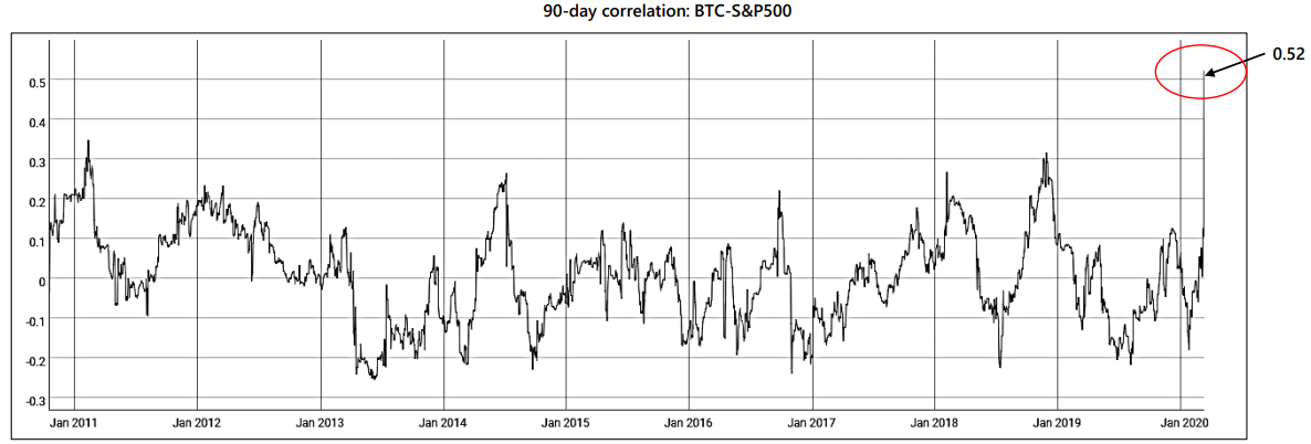 A correlação do bitcoin com o S&P 500 atingiu as taxas mais altas da história
