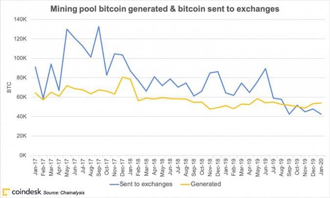 The media revealed a new metric that could portend a drop in bitcoin