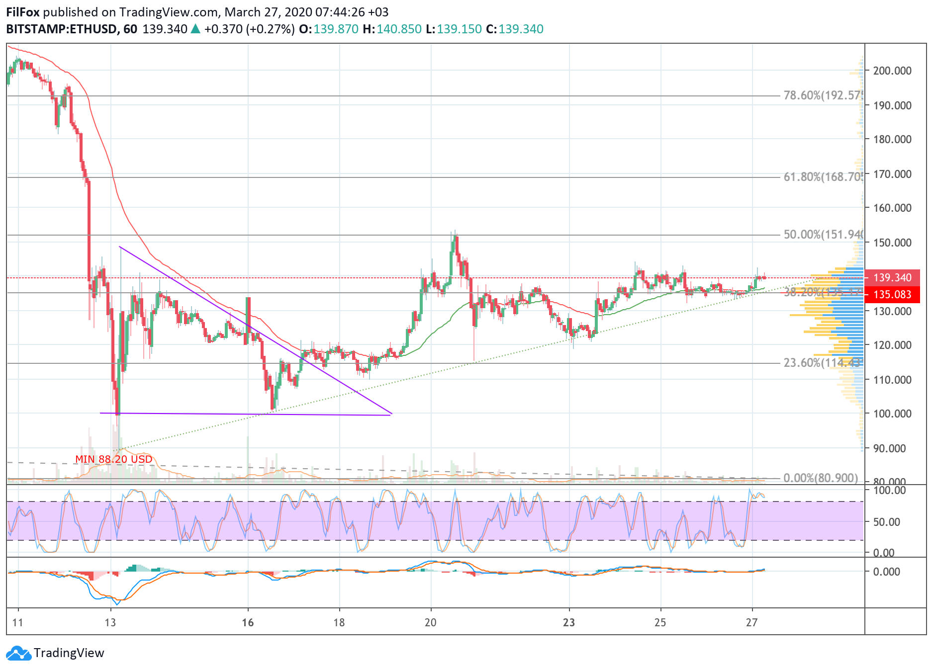 Analysis of cryptocurrency pairs BTC / USD, ETH / USD and XRP / USD on 03/27/2020