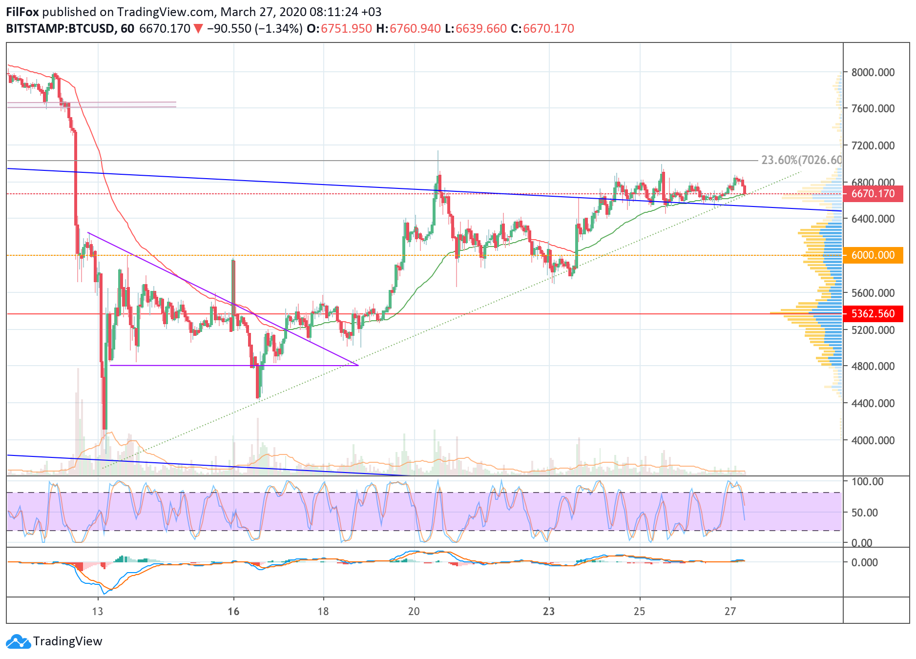 Analysis of cryptocurrency pairs BTC / USD, ETH / USD and XRP / USD on 03/27/2020