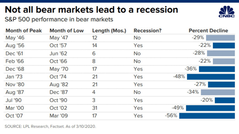 With a probability of 70%, the global economy will go into recession