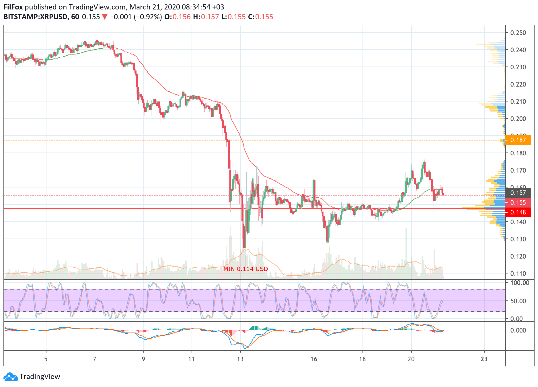Analysis of cryptocurrency pairs BTC / USD, ETH / USD and XRP / USD on 03/21/2020
