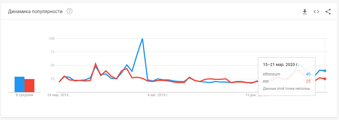 The growing interest in bitcoin in the search engines Google and Baidu