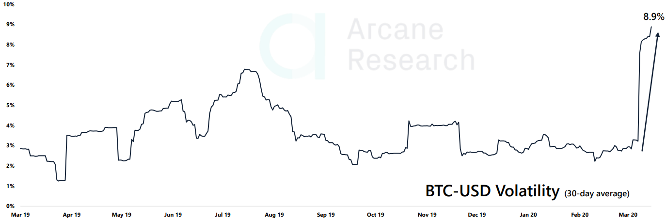 Arcane Research: the correlation of bitcoin with the S&P 500 index has declined