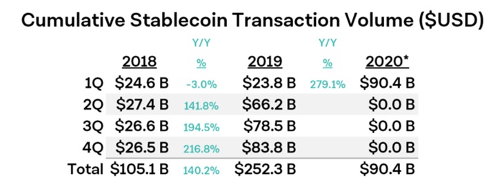 For the first quarter of 2020, the volume of stablecoins transactions exceeded $ 90 billion