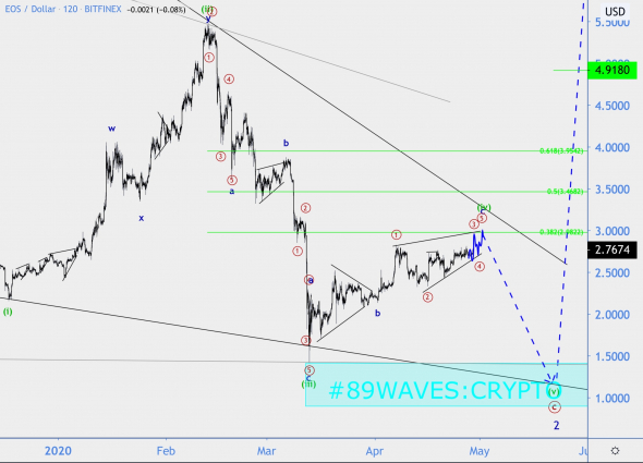 Wave analysis EOS / USD