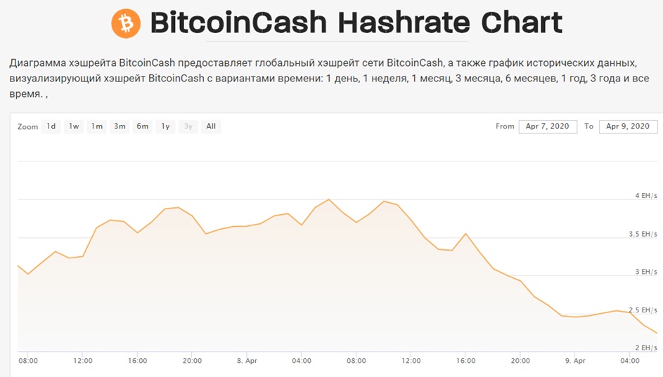 Bitcoin cache hashrate after halving fell by 44%, and block closing time increased by 50%
